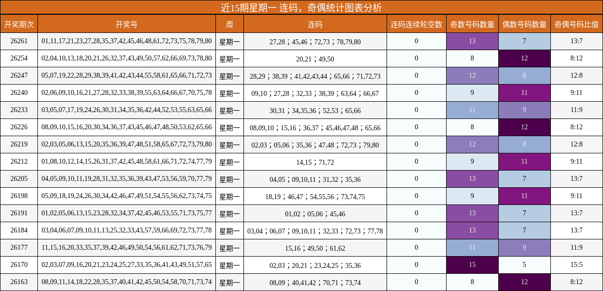 连码分析，奇偶分析
