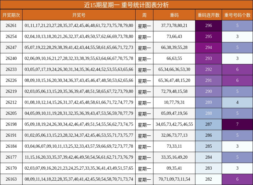 重号分析