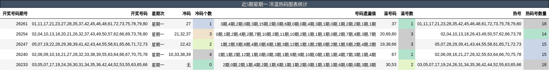 近5期星期一 冷温热码图表统计