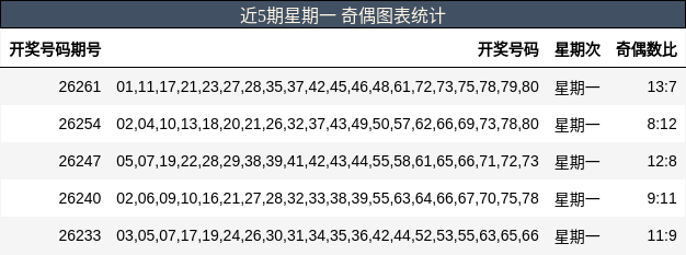 近5期星期一 奇偶图表统计