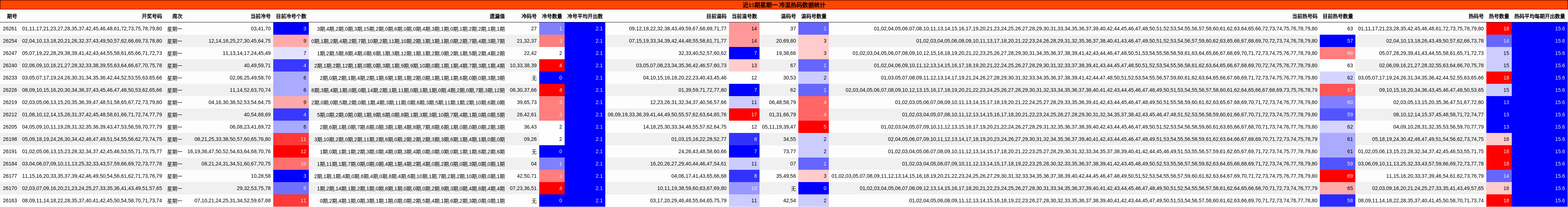 近15期星期一 冷温热码数据统计