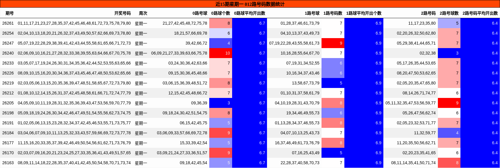近15期星期一 012路号码数据统计