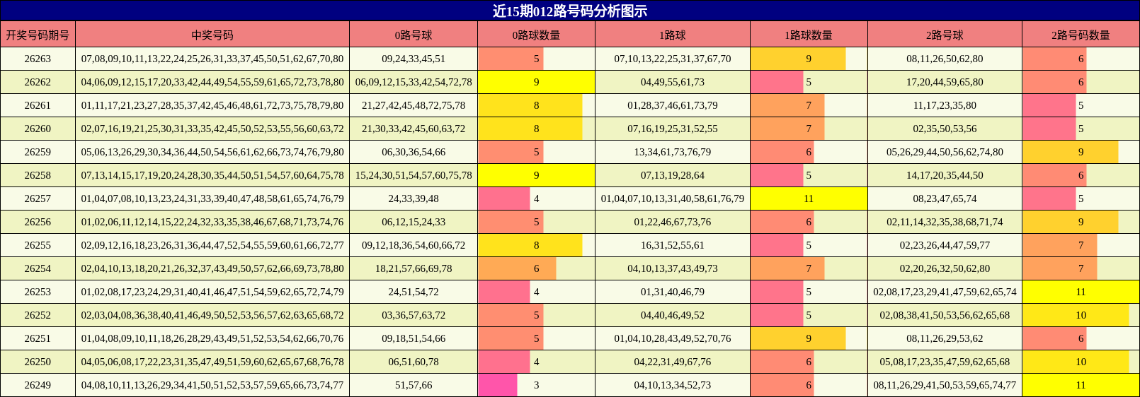 012路号码分析
