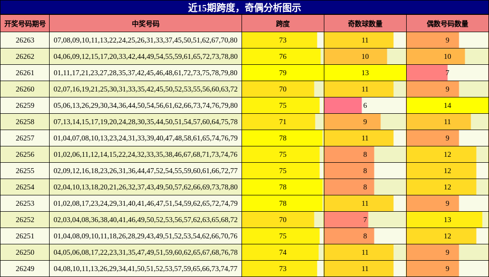 跨度分析,奇偶分析
