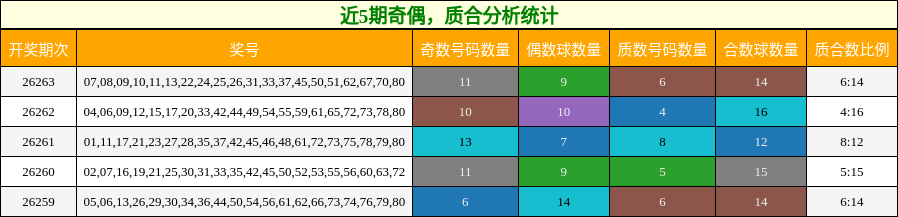 奇偶分析,质合分析