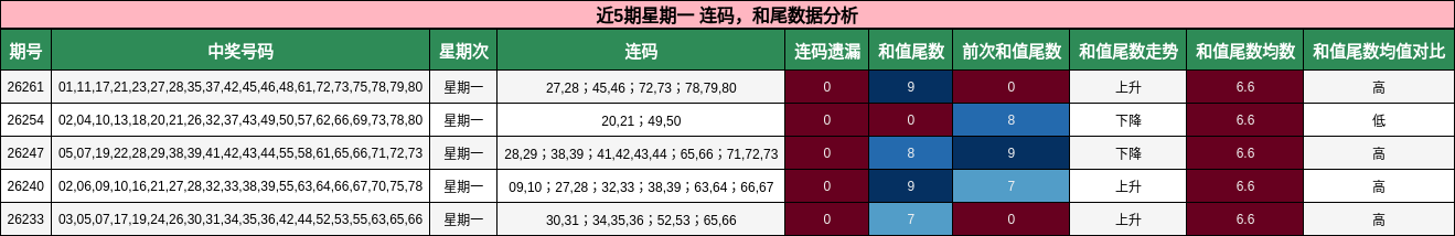 连码分析，和尾分析