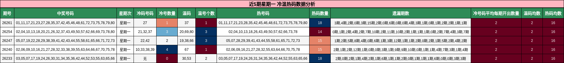 冷温热码分析