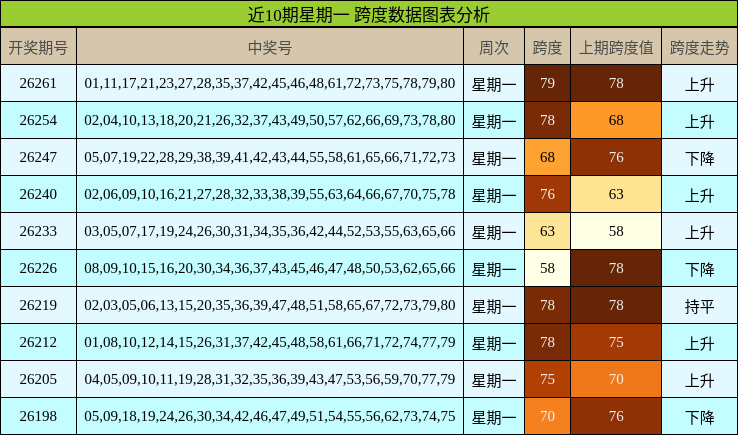 跨度分析