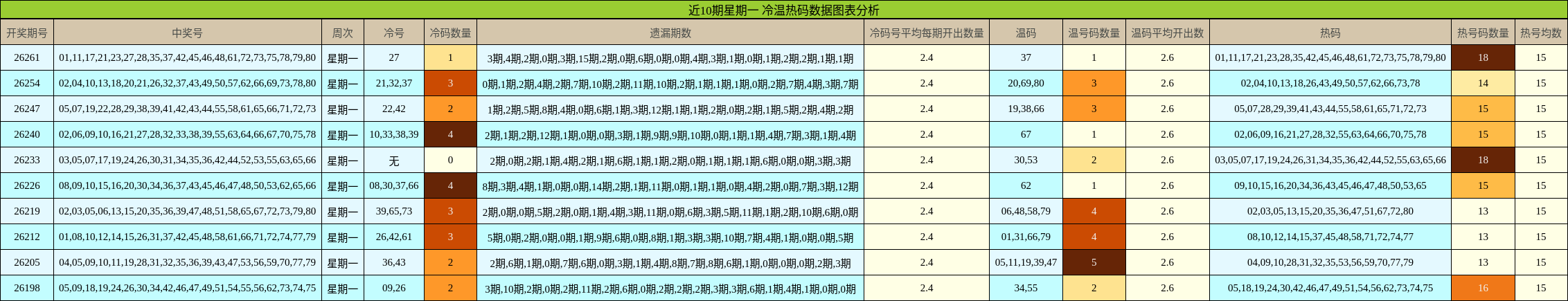 冷温热码分析