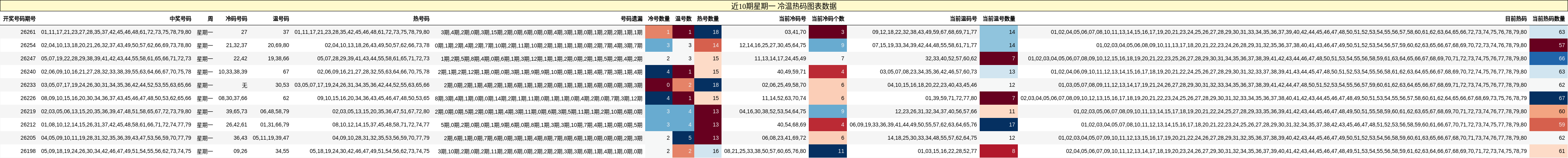 近10期星期一 冷温热码图表数据