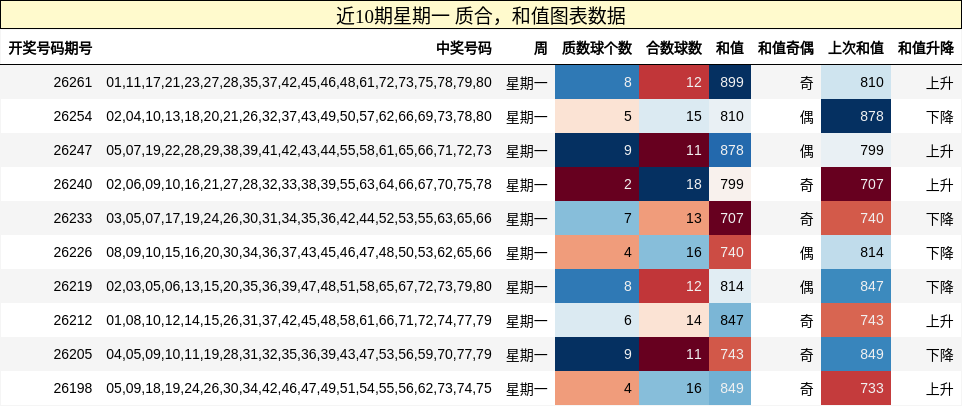 近10期星期一 质合，和值图表数据