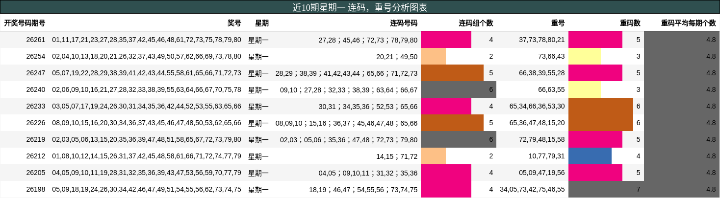 近10期星期一 连码，重号分析图表