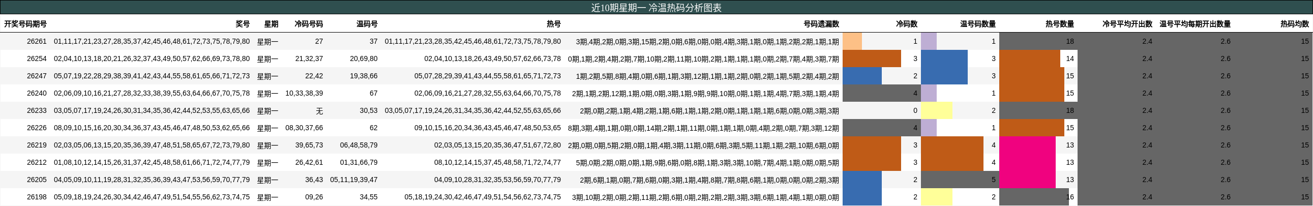 近10期星期一 冷温热码分析图表