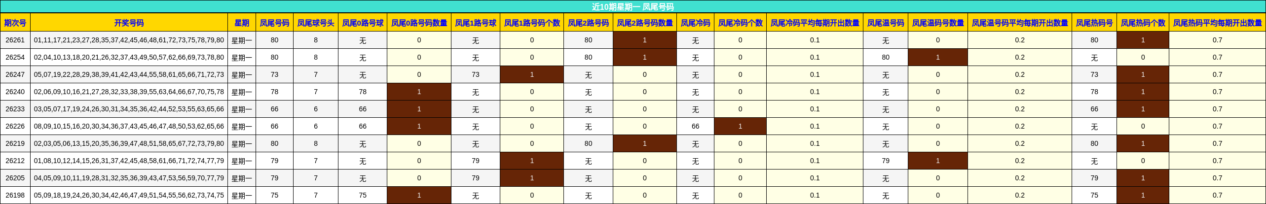 近10期星期一 凤尾号码