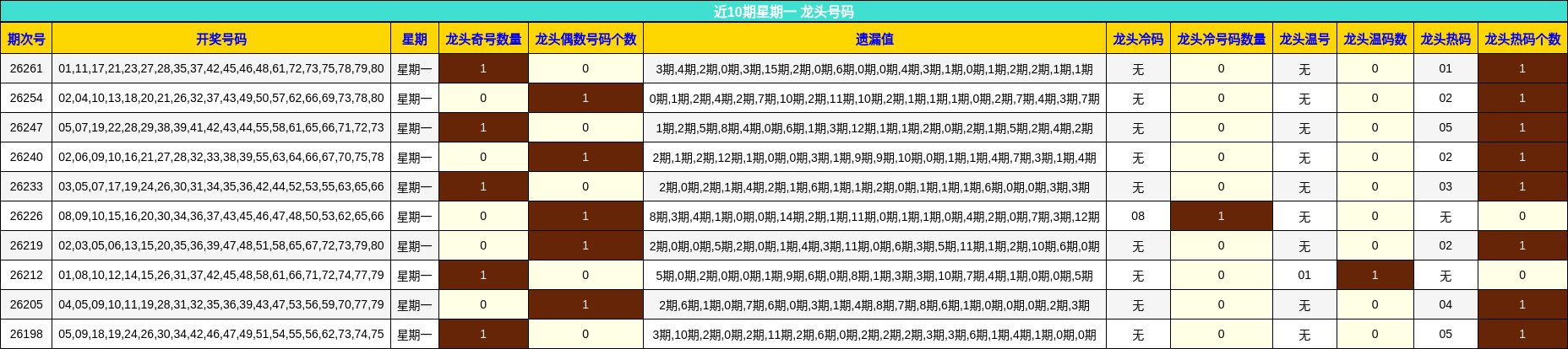 近10期星期一 龙头号码