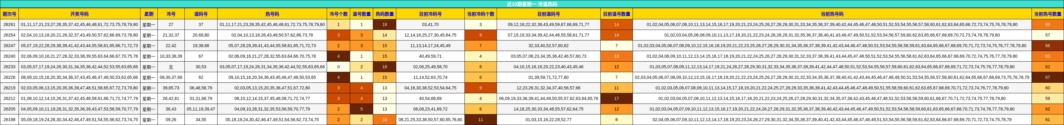 近10期星期一 冷温热码