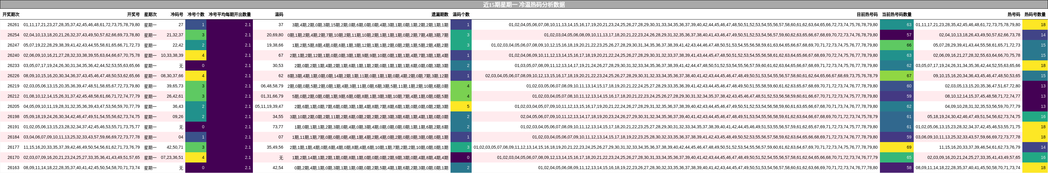 近15期星期一 冷温热码分析数据