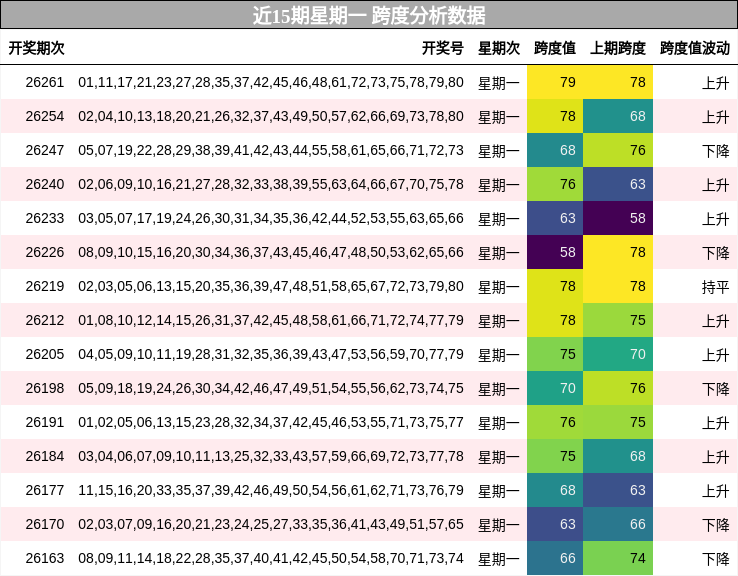 近15期星期一 跨度分析数据