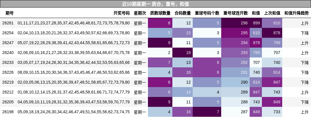 近10期星期一 质合，重号，和值