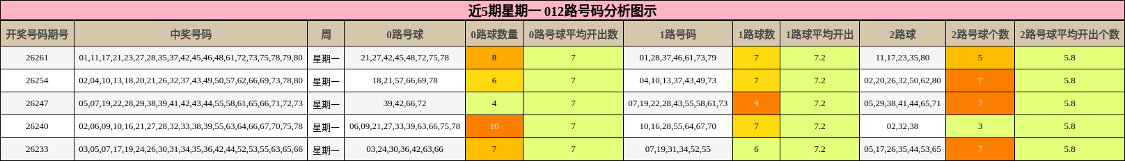 近5期星期一 012路号码分析图示
