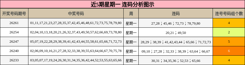 近5期星期一 连码分析图示