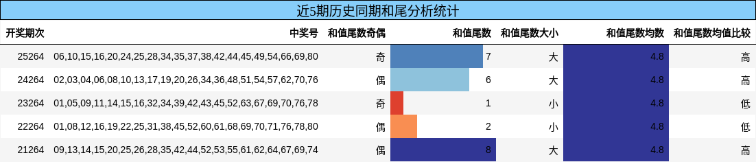 近5期历史同期和尾分析统计