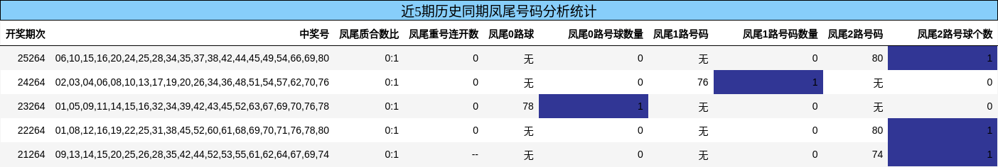 近5期历史同期凤尾号码分析统计