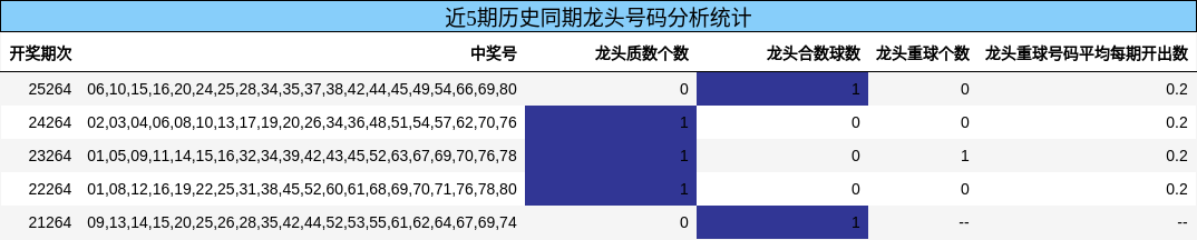 近5期历史同期龙头号码分析统计