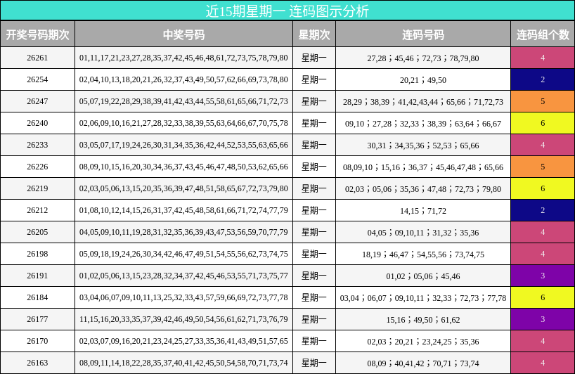 近15期星期一 连码图示分析