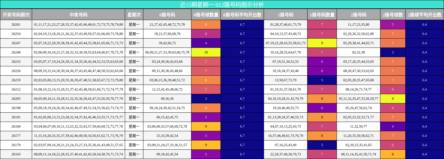 近15期星期一 012路号码图示分析