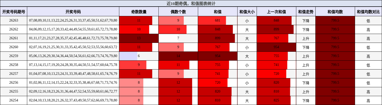 奇偶分析，和值分析