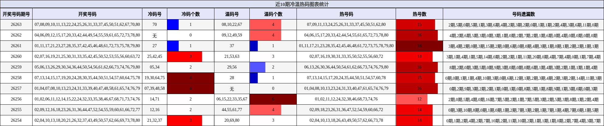 冷温热码分析