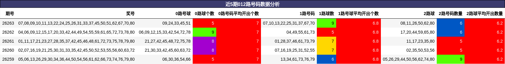 近5期012路号码数据分析