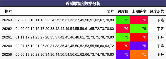 近5期跨度数据分析