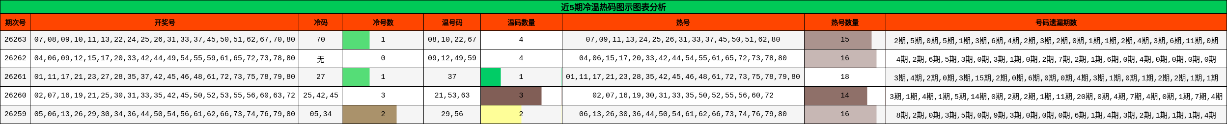 近5期冷温热码图示图表分析