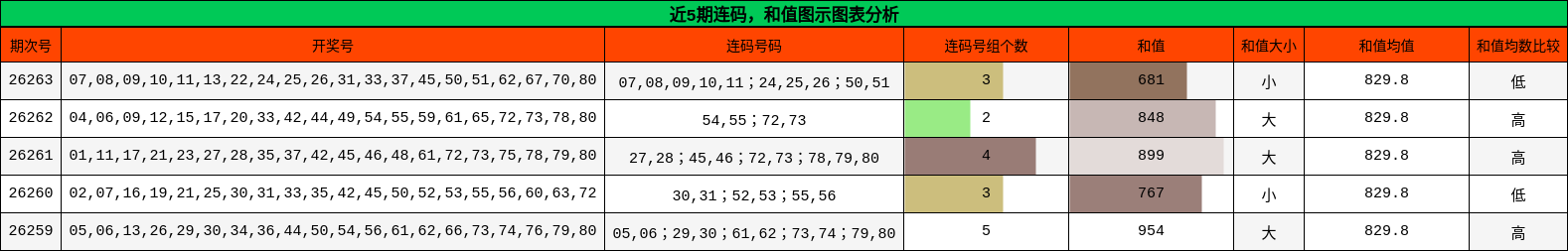 近5期连码，和值图示图表分析
