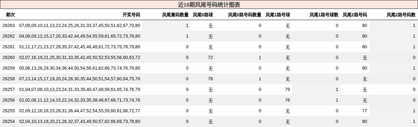近10期凤尾号码统计图表