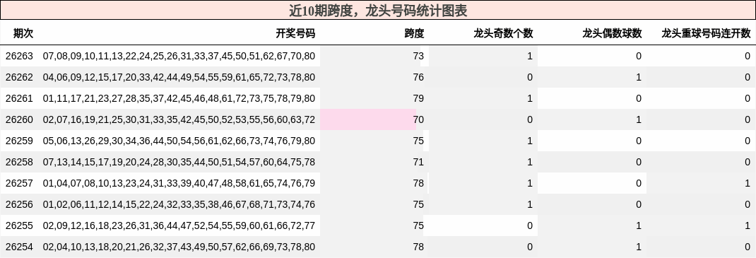 近10期跨度,龙头号码统计图表