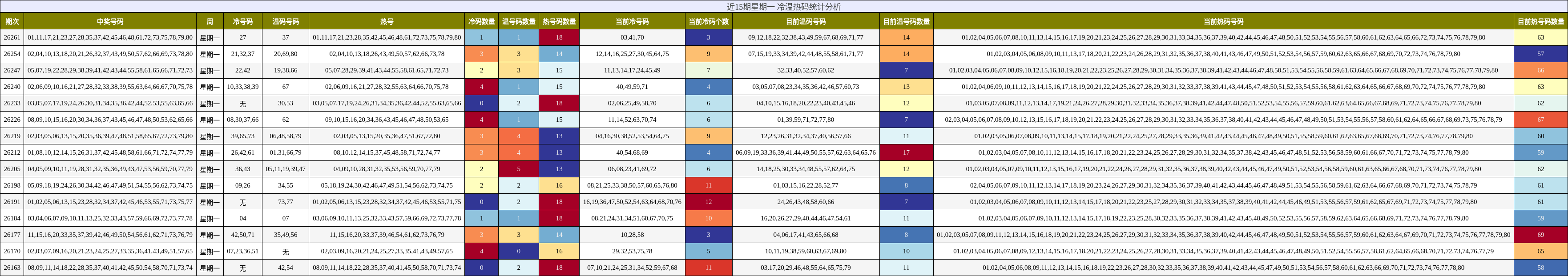 近15期星期一 冷温热码统计分析