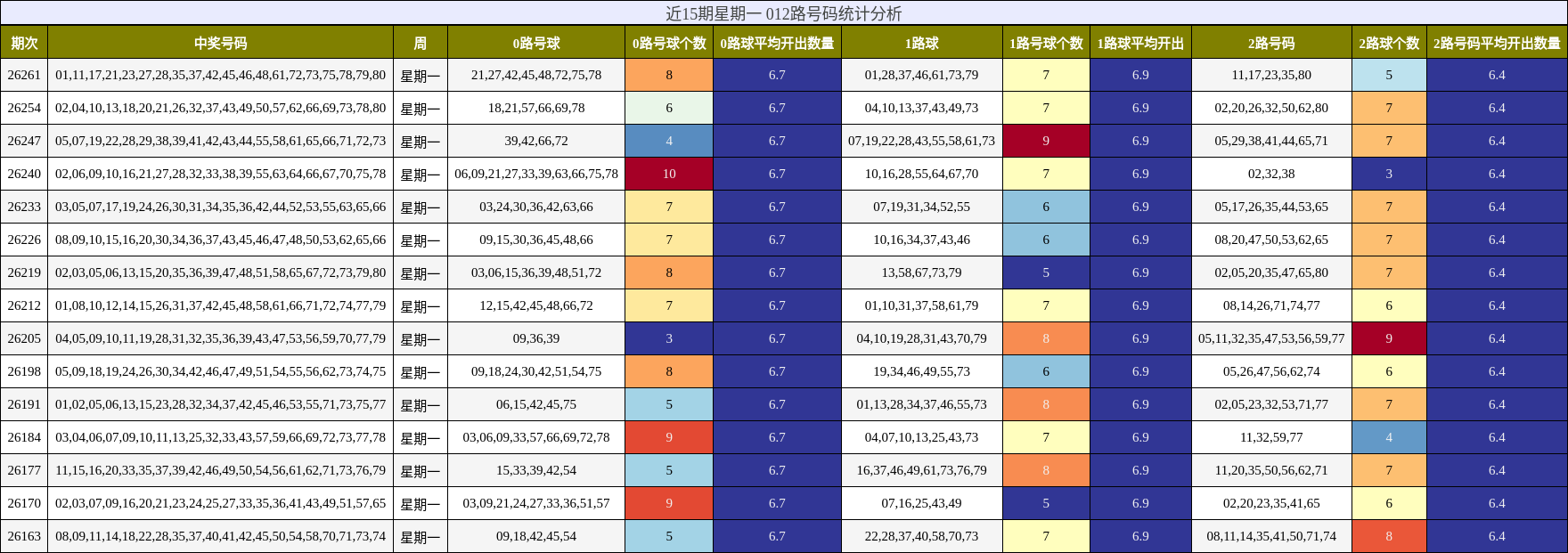 近15期星期一 012路号码统计分析