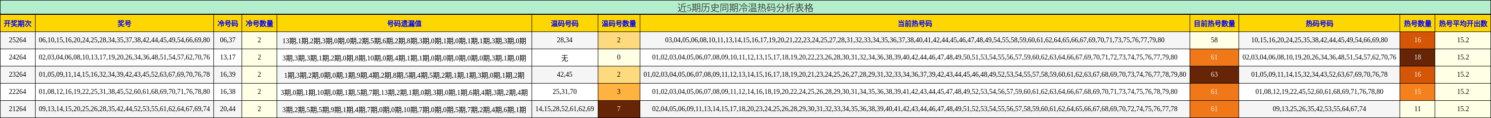 近5期历史同期冷温热码分析表格