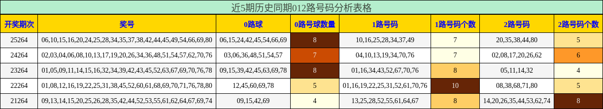 近5期历史同期012路号码分析表格