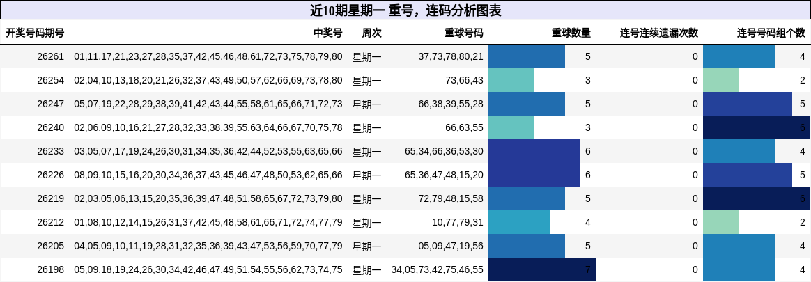 重号分析,连码分析