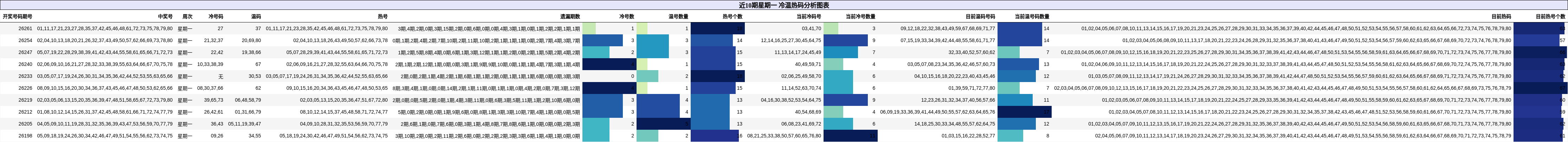 冷温热码分析