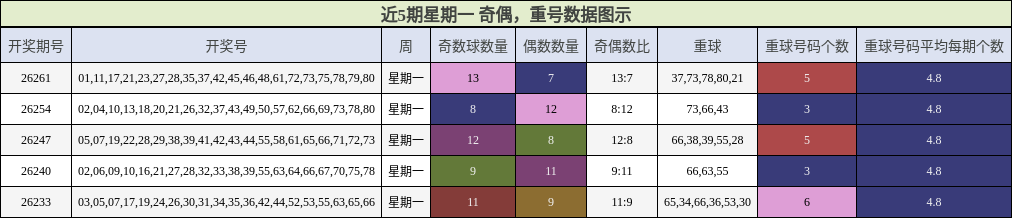 奇偶分析,重号分析
