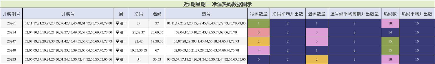 冷温热码分析