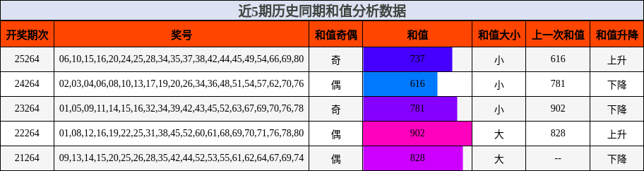 和值分析