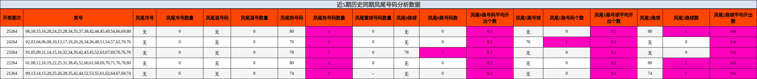 凤尾号码分析