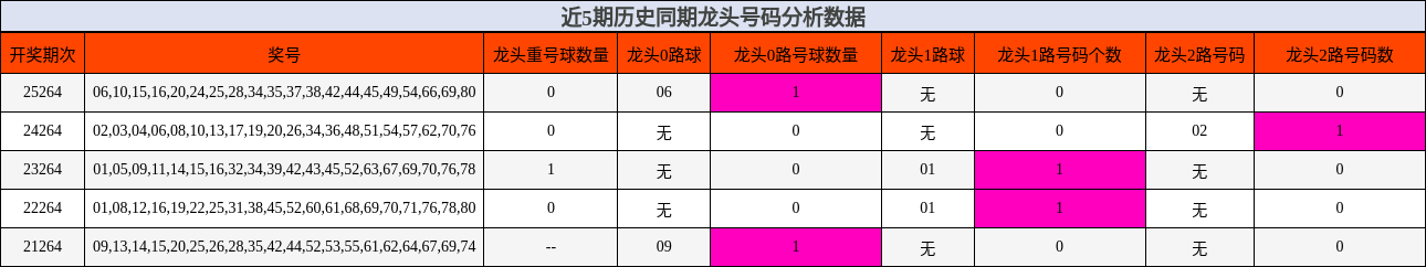 龙头号码分析