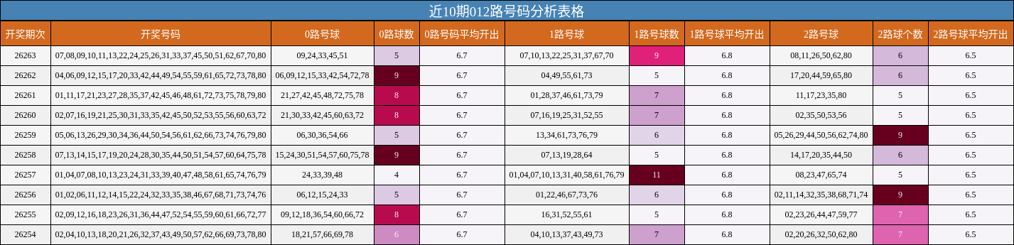 近10期012路号码分析表格
